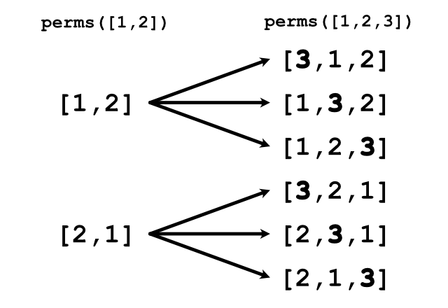 Permutation example