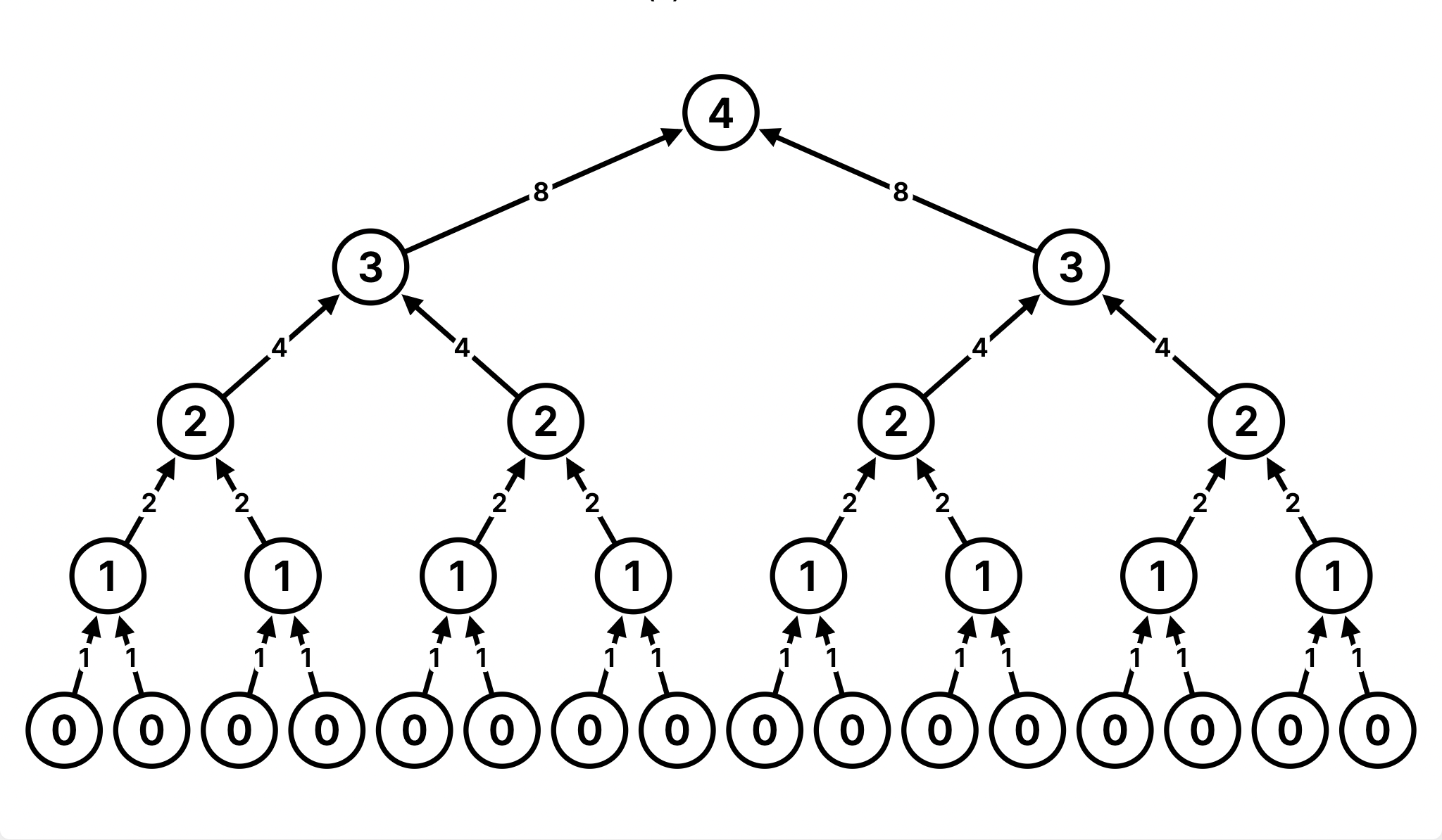 Recursive Call Tree