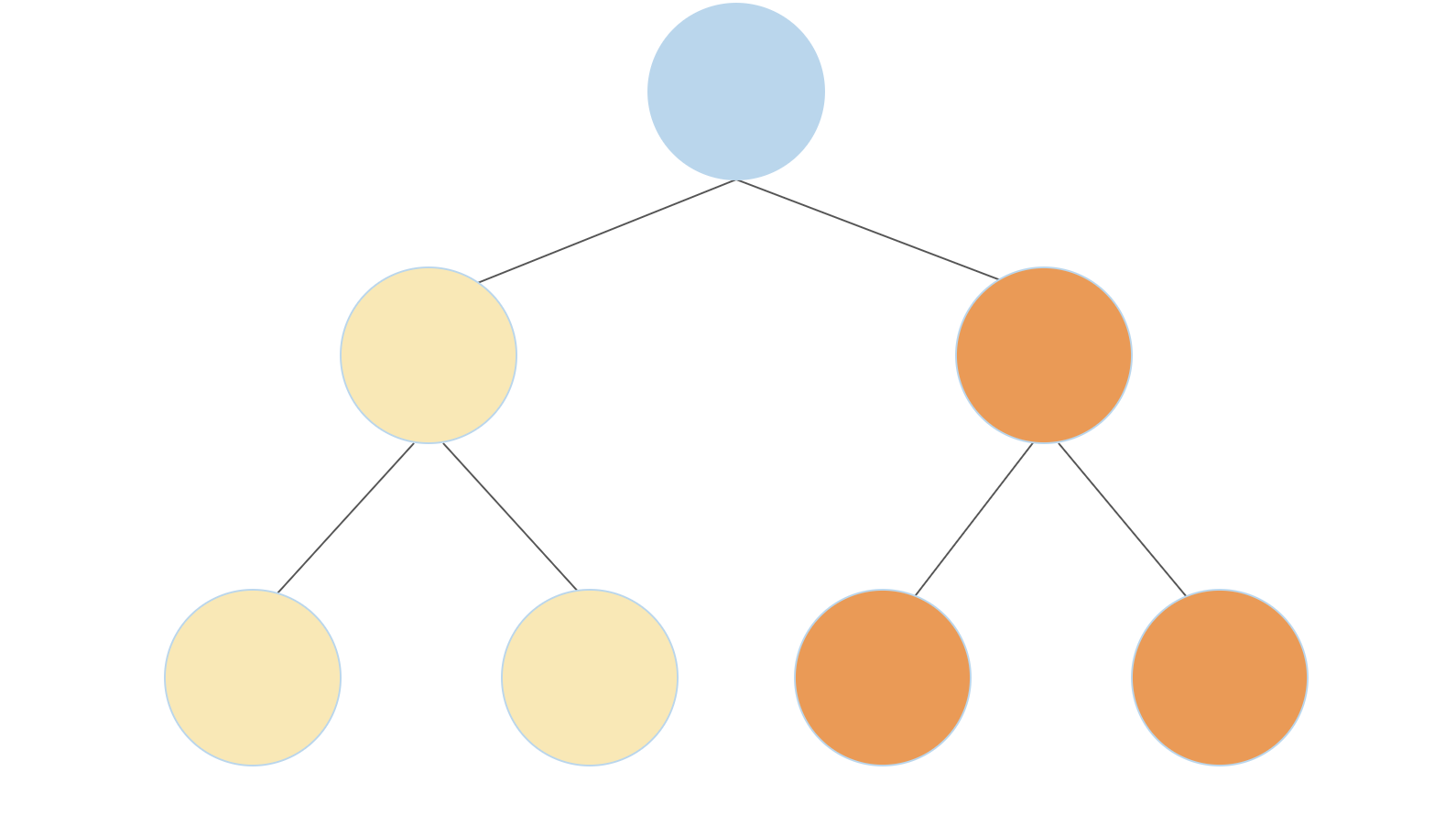 4-leaf Full Binary Tree 2